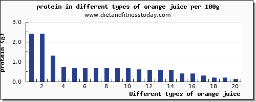 orange juice nutritional value per 100g